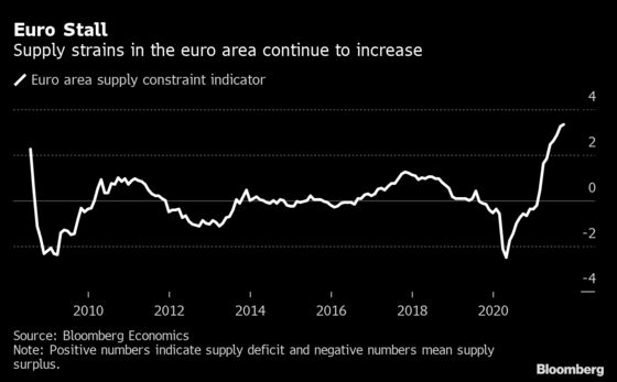 Supply Shortages Are Easing in U.S. and Worsening in Europe