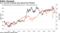 U.S. currency's decade long uptrend has finished