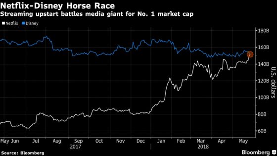 Netflix Briefly Tops Disney Market Value in Fresh Challenge