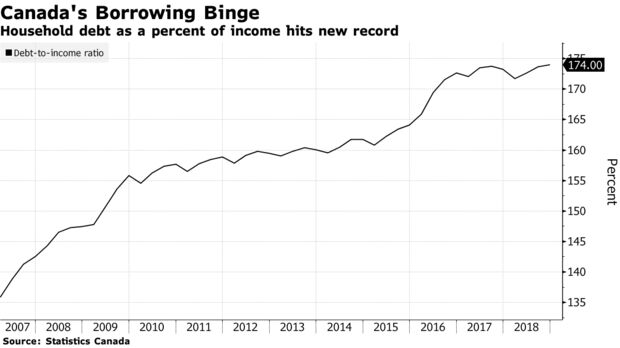 Household debt as a percent of income hits new record