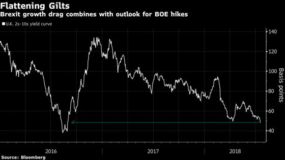 Curve Flattening Goes Global as U.K. to India Follow Treasuries