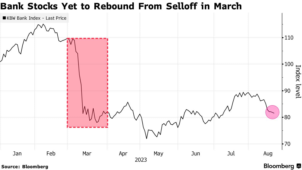Ｓ＆Ｐ、キーコープなど米銀５行を格下げ－厳しい経営環境を反映 - Bloomberg