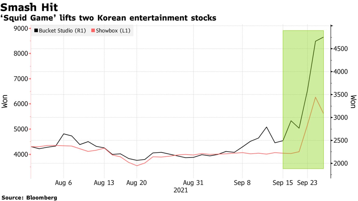 ‘Squid Game’ lifts two Korean entertainment stocks