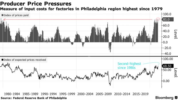 Measure of input costs for factories in Philadelphia region highest since 1979