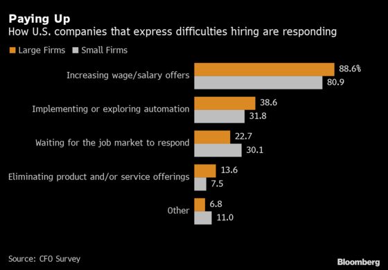 Six Out of Ten U.S. Firms Raised Starting Wages by 10% in Survey