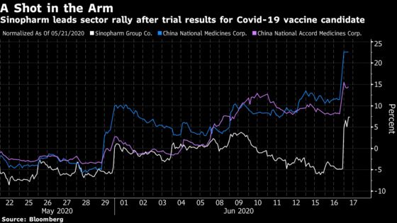 Sinopharm Jumps Most in 5 Years on Coronavirus Vaccine Data