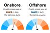 Worst Defaults in Months Fuel Stress in China’s Credit Market