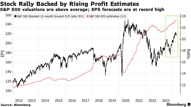 Stock Rally Backed by Rising Profit Estimates | S&P 500 valuations are above average; EPS forecasts are at record high
