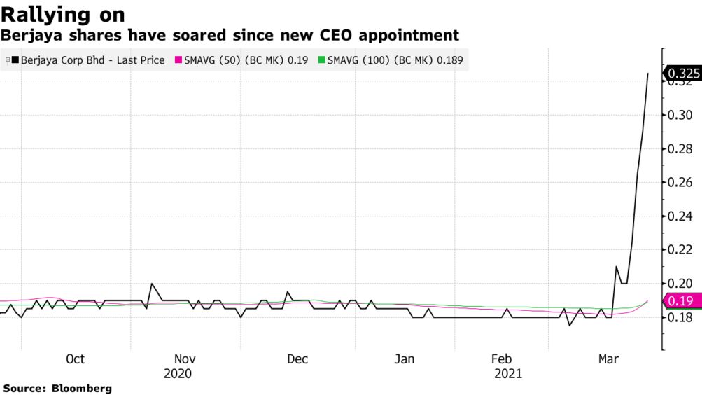 Berjaya Rallies as New CEO Buys Stake Amid Pledge to Revamp Firm 