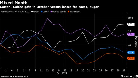Raw-Sugar Futures Head for October Loss as Coffee Climbs