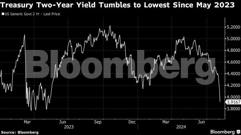 Treasury Two-Year Yield Tumbles to Lowest Since May 2023