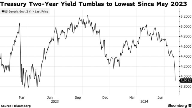 Treasury Two-Year Yield Tumbles to Lowest Since May 2023