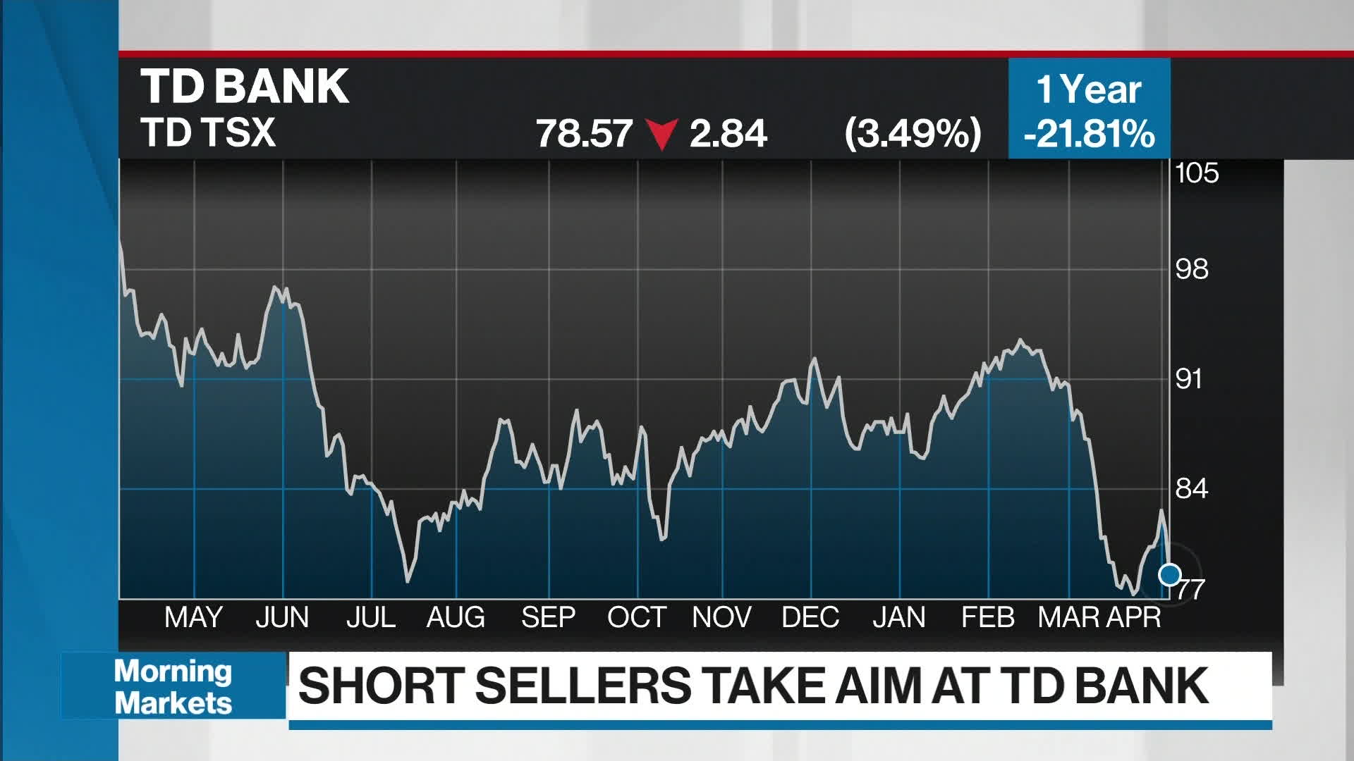 Watch Why TD Bank Is the Most Shorted Bank in the World Bloomberg