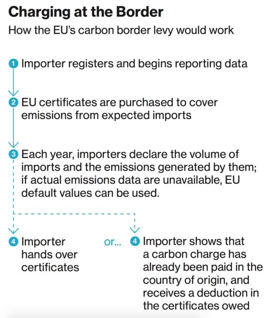 Here’s How the EU Could Tax Carbon Around the World