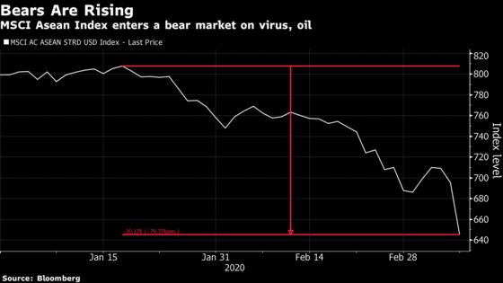 Perfect Storm Plunges Asia Stocks Into Bear Markets One by One
