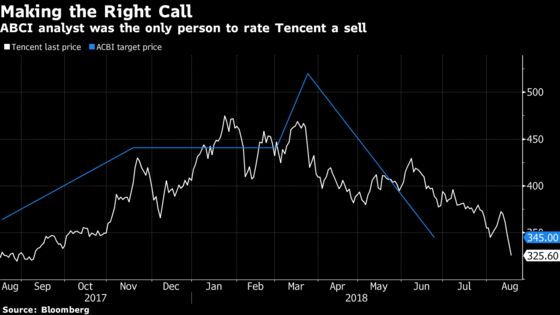 Lone-Wolf Analyst Who Advised Selling Tencent Isn't Optimistic