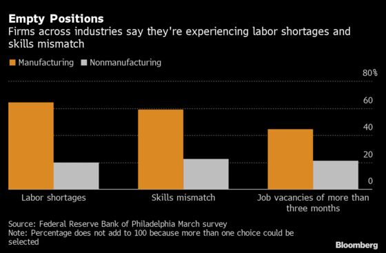 ‘Job Paradox’ Baffles Economists as U.S. Employers See Shortage