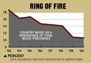 Ring Of Fire Chart