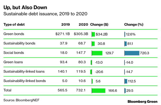 The Sustainable Debt Market Is All Grown Up