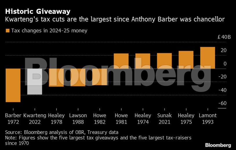 Historic Giveaway | Kwarteng's tax cuts are the largest since Anthony Barber was chancellor