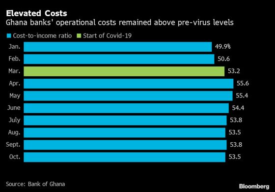 Charts Showing Ghana’s Banks Are Rebounding Slower Than Economy