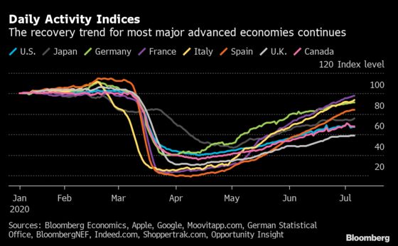 Charting the Global Economy: Recovery Afoot at Varying Paces