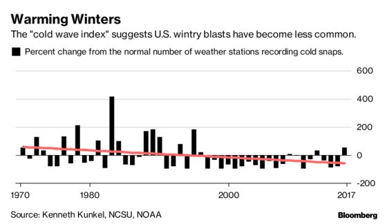 Dangerous Cold Snaps Feel Even Worse Because They’re Now So Rare