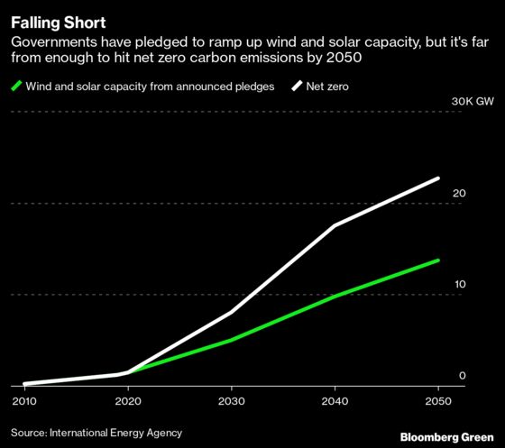 Getting to Net Zero Means a Race to Scale Up Renewables