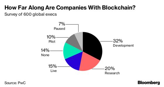 Three-Quarters of Companies Aren't Diving Into Blockchain