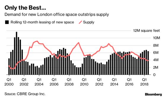 Hot or Not? London Offices Split in Two in Historic Divergence