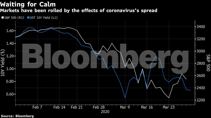Markets have been roiled by the effects of coronavirus's spread
