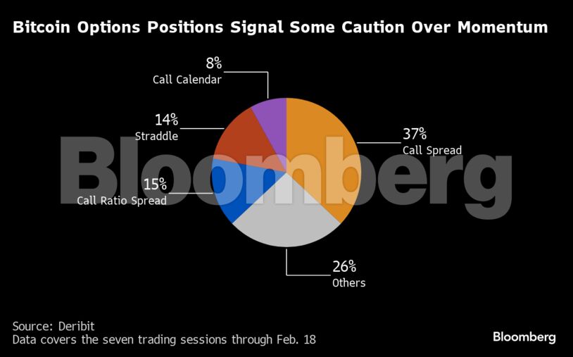 Bitcoin Options Positions Signal Some Caution Over Momentum |