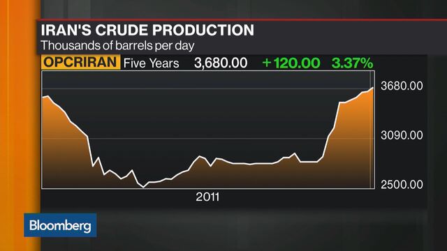 The Very Real Risks That OPEC Won’t Cut Crude Oil Production - Bloomberg