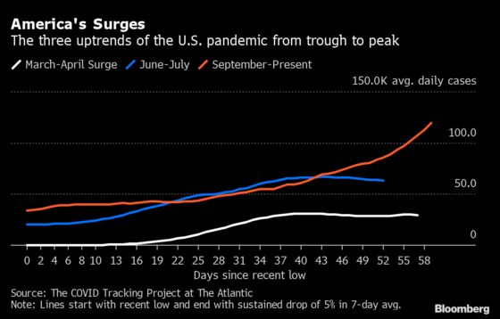 This Covid Surge Is America’s Longest—and It’s Getting Longer