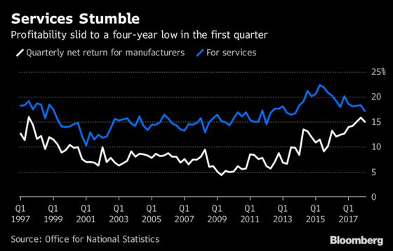 U.K. Services Firms Feel the Squeeze as Retailer Profits Slide