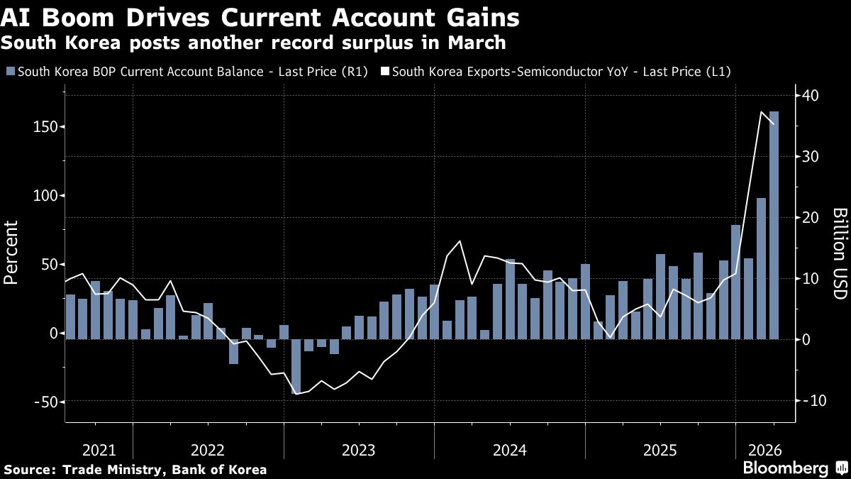 South Korea’s Current Account Surplus Surges to Record on Chips