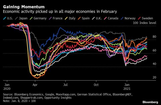 Global Economic Recovery Is Gaining Some Momentum