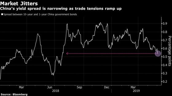 Trade War Ended China's First Bull Market After Only 69 Days