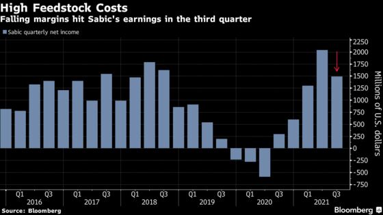 Supply Crunch Hits Aramco’s Giant Chemicals Unit as Profit Drops