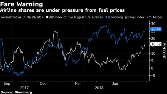 Get Ready for Higher Fares and Fees to Jolt Sagging U.S. Airline Profits