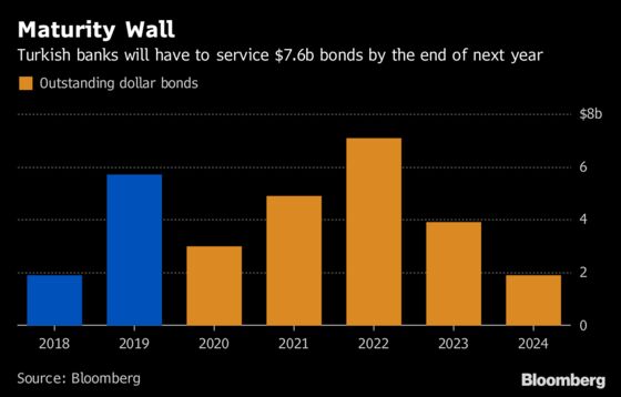 Stress Mounts in Turkish Bank Bonds Battered by the Lira's Slide