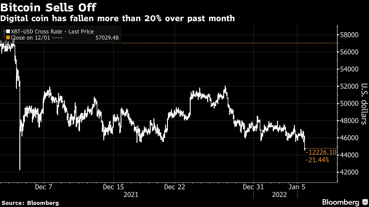 Bitcoin (BTC) Prices Falls Below $45,000 to Lowest Level Since December -  Bloomberg