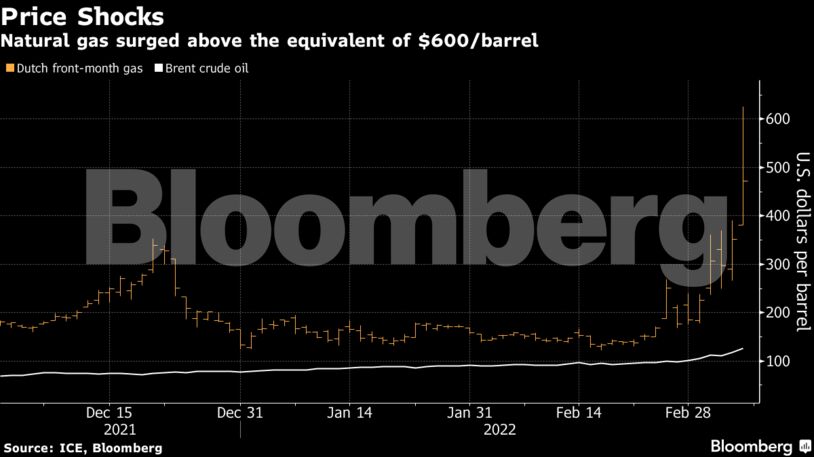 El gas natural superó el equivalente a $600/barril