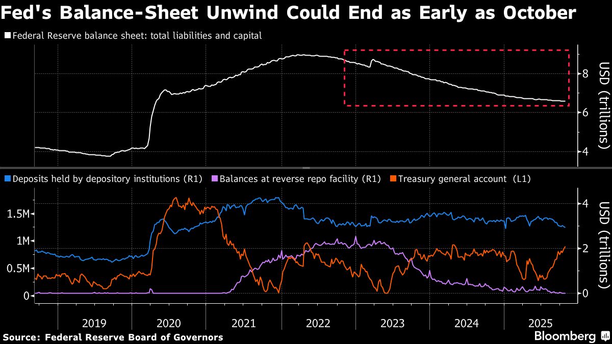 JPMorgan Sees Fed Reviving 2019 Playbook to Ease Market Strains