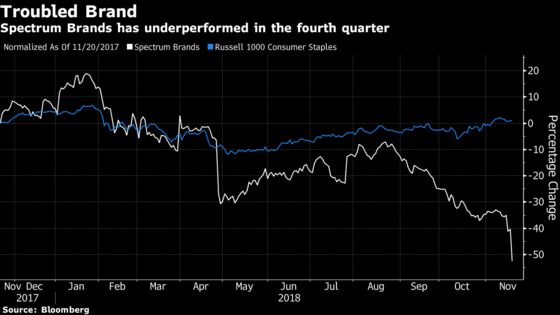 Spectrum Brands Sinks to Lowest in 5 Years on Weak Fourth Quarter Results