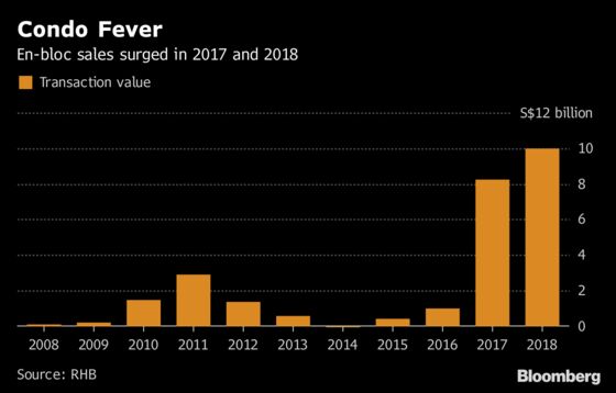 Three Charts That Help Explain Singapore's New Property Curbs