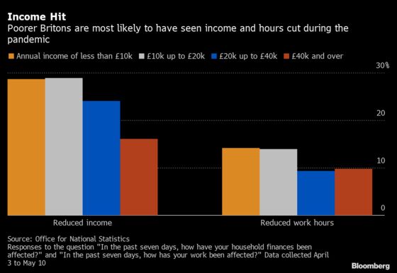 Poorer U.K. Workers Most Likely to See Income, Hours Reduced