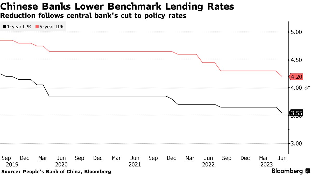Chinese Banks Lower Benchmark Lending Rates | Reduction follows central bank's cut to policy rates