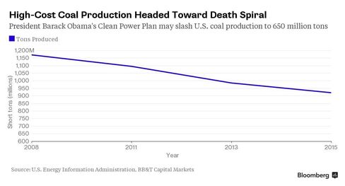 Coal production may fall further under the U.S. Clean Power Plan