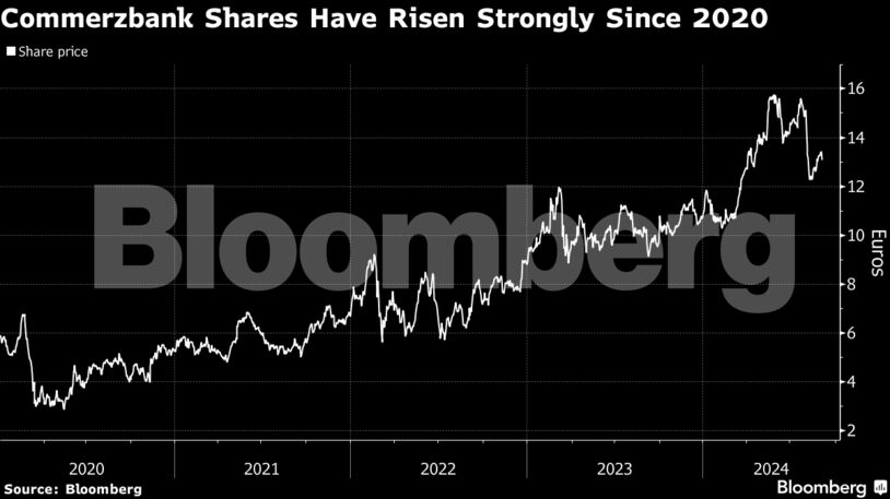 Commerzbank Shares Have Risen Strongly Since 2020